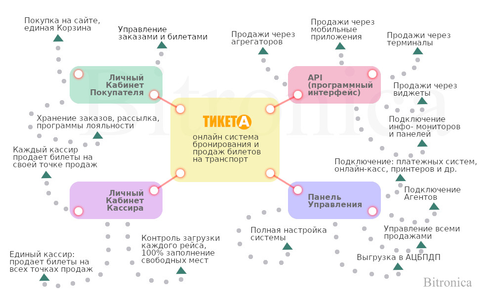 Структурная схема программы ТикетА: Личные кабинеты покупателя, кассира, администратора, API для продаж билетов
