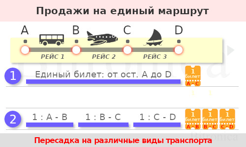 Схема продаж билетов на несколько видов транспорта